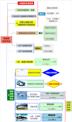 2020初級(jí)會(huì)計(jì)必備 增值稅抵扣憑證大全——聚焦初級(jí)農(nóng)產(chǎn)品銷(xiāo)售