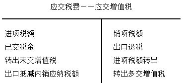 初級審計《應交稅費》知識點復習 第六節 初級農產品銷售的稅務處理與解析